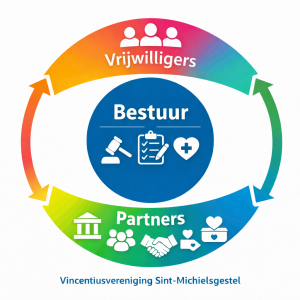 Organisatorische structuur Vincentiusvereniging